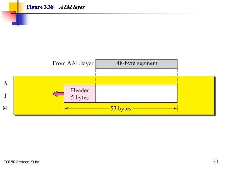 Figure 3. 38 TCP/IP Protocol Suite ATM layer 70 