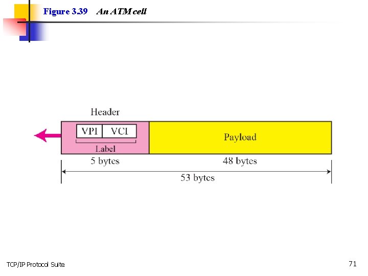 Figure 3. 39 TCP/IP Protocol Suite An ATM cell 71 