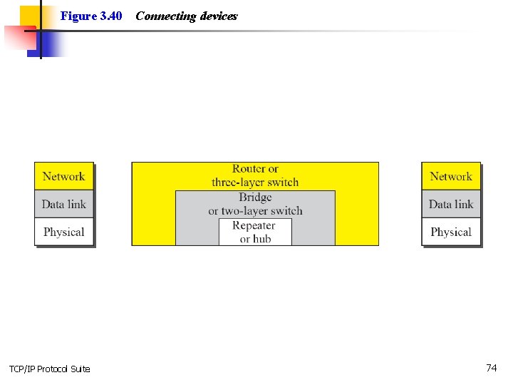 Figure 3. 40 TCP/IP Protocol Suite Connecting devices 74 