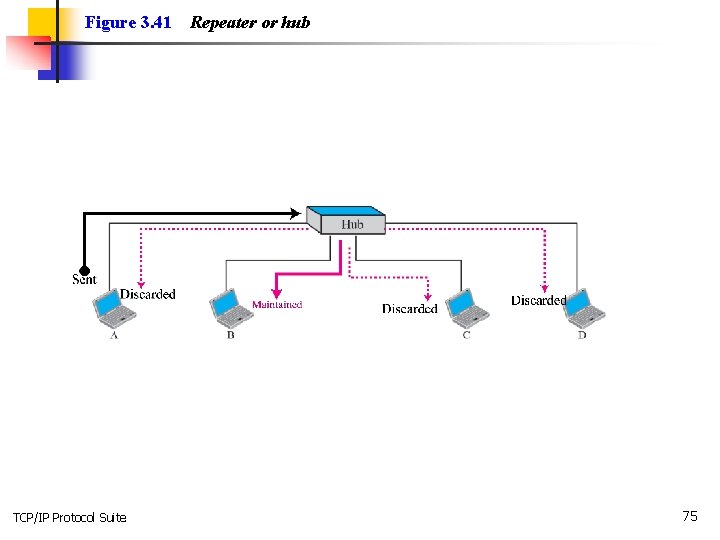 Figure 3. 41 TCP/IP Protocol Suite Repeater or hub 75 