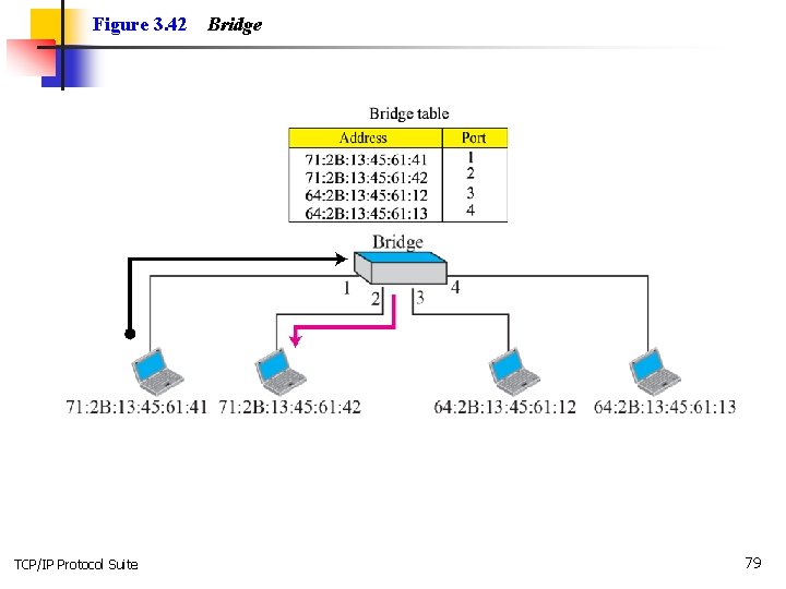 Figure 3. 42 TCP/IP Protocol Suite Bridge 79 