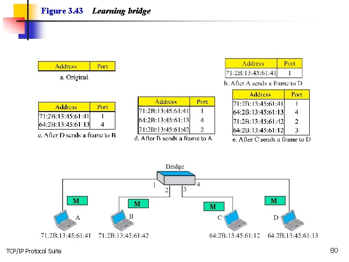 Figure 3. 43 M TCP/IP Protocol Suite Learning bridge M M M 80 