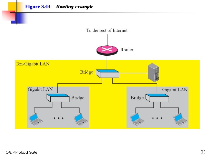 Figure 3. 44 TCP/IP Protocol Suite Routing example 83 