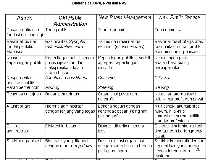 Diferensiasi OPA, NPM dan NPS Aspek Old Public Administration New Public Management New Public