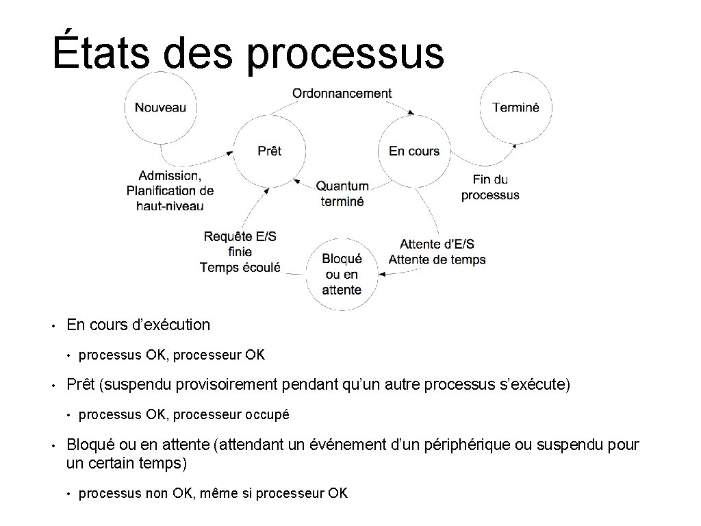 États des processus • En cours d’exécution • • Prêt (suspendu provisoirement pendant qu’un États des processus • En cours d’exécution • • Prêt (suspendu provisoirement pendant qu’un