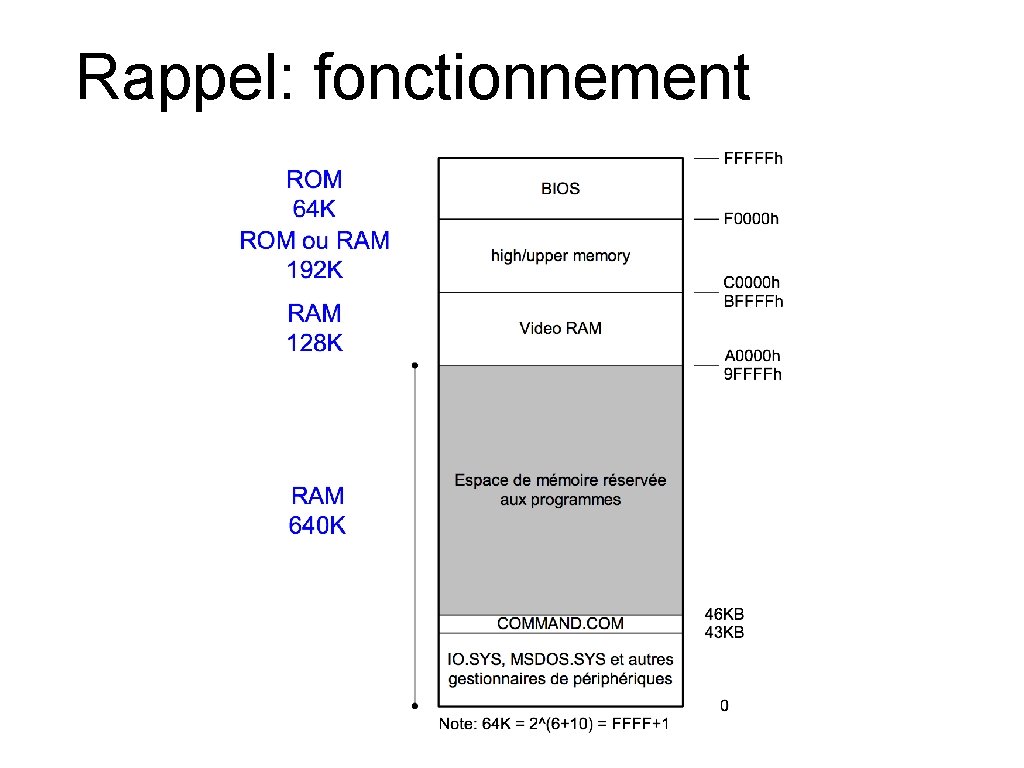 Rappel: fonctionnement Rappel: fonctionnement