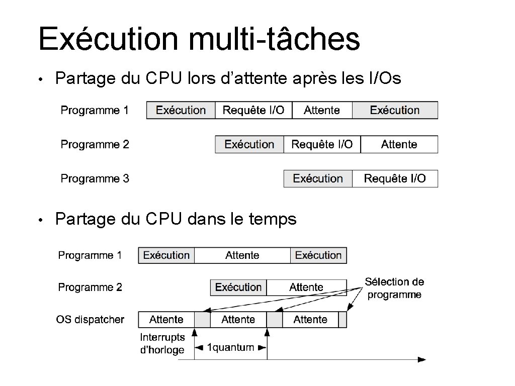 Exécution multi-tâches • Partage du CPU lors d’attente après les I/Os • Partage du Exécution multi-tâches • Partage du CPU lors d’attente après les I/Os • Partage du