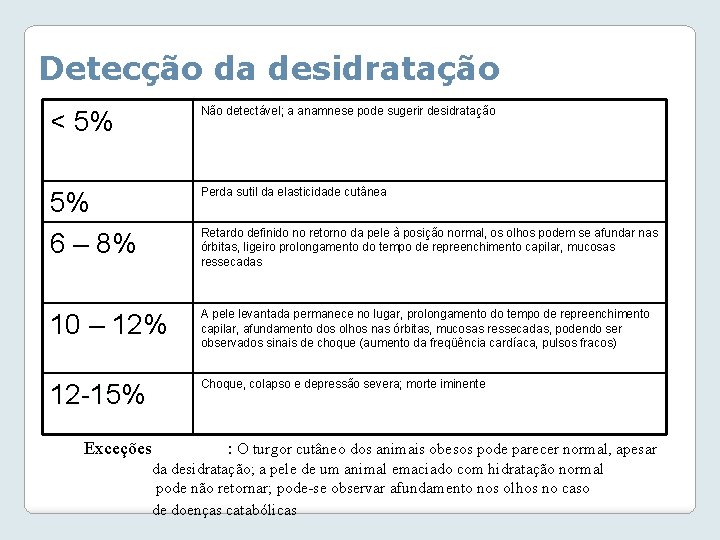 Detecção da desidratação < 5% Não detectável; a anamnese pode sugerir desidratação 5% 6