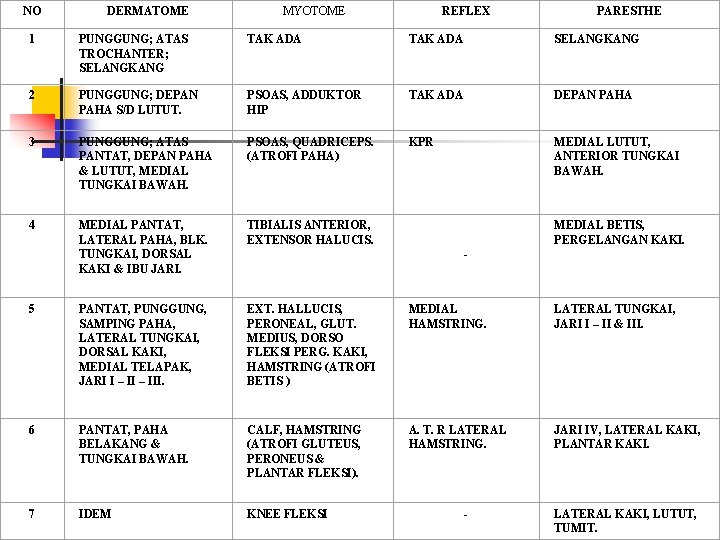 NO DERMATOME MYOTOME REFLEX PARESTHE 1 PUNGGUNG; ATAS TROCHANTER; SELANGKANG TAK ADA SELANGKANG 2