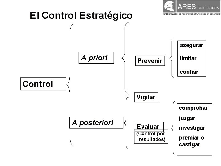 El Control Estratégico asegurar A priori Prevenir limitar confiar Control Vigilar comprobar A posteriori El Control Estratégico asegurar A priori Prevenir limitar confiar Control Vigilar comprobar A posteriori
