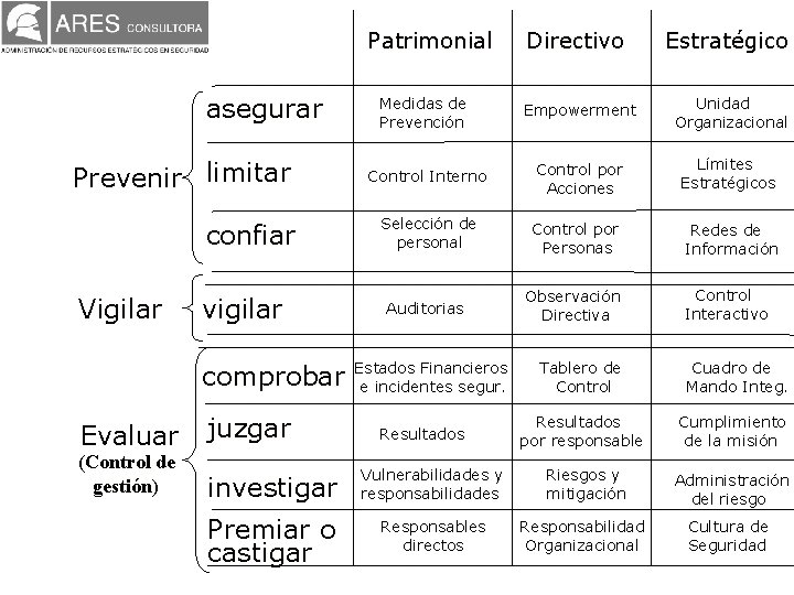 Patrimonial asegurar Prevenir limitar confiar Vigilar vigilar comprobar Evaluar (Control de gestión) juzgar Directivo Patrimonial asegurar Prevenir limitar confiar Vigilar vigilar comprobar Evaluar (Control de gestión) juzgar Directivo