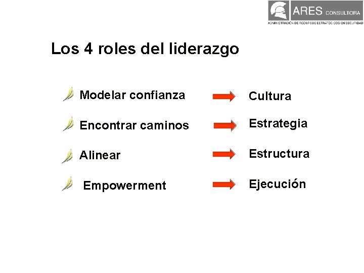 Los 4 roles del liderazgo Modelar confianza Cultura Encontrar caminos Estrategia Alinear Estructura Empowerment Los 4 roles del liderazgo Modelar confianza Cultura Encontrar caminos Estrategia Alinear Estructura Empowerment