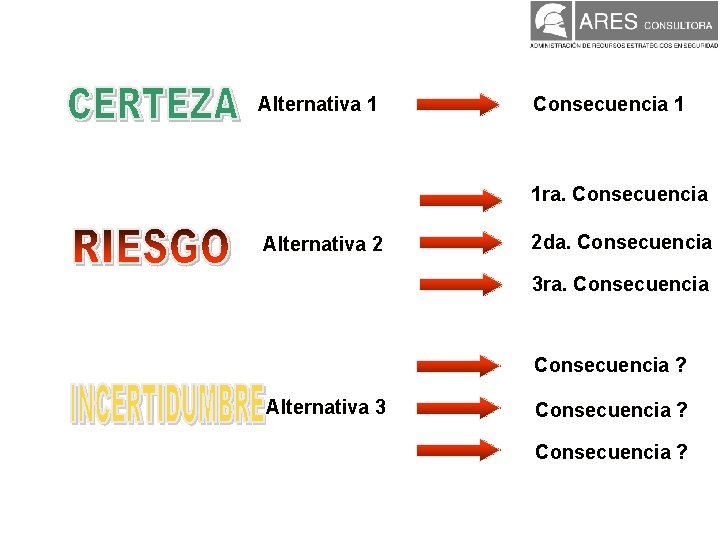 Alternativa 1 Consecuencia 1 1 ra. Consecuencia Alternativa 2 2 da. Consecuencia 3 ra. Alternativa 1 Consecuencia 1 1 ra. Consecuencia Alternativa 2 2 da. Consecuencia 3 ra.