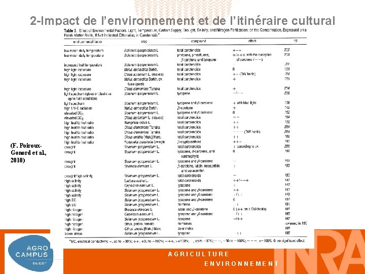 2 -Impact de l’environnement et de l’itinéraire cultural Effet des facteurs de l’environnement (F.