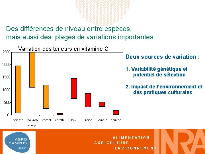 Des différences de niveau entre espèces, mais aussi des plages de variations importantes 2500