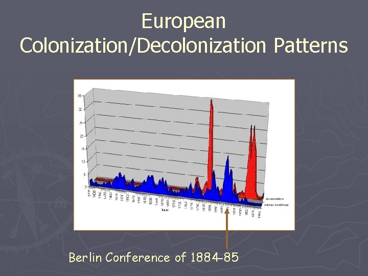 European Colonization/Decolonization Patterns Berlin Conference of 1884 -85 