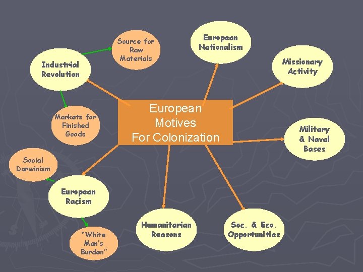 Source for Raw Materials Industrial Revolution Markets for Finished Goods European Nationalism Missionary Activity