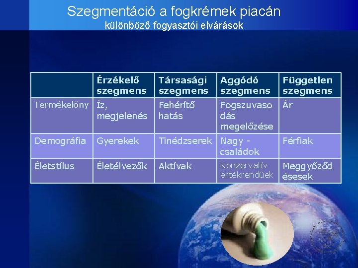 Szegmentáció a fogkrémek piacán különböző fogyasztói elvárások Érzékelő szegmens Társasági szegmens Aggódó szegmens Független