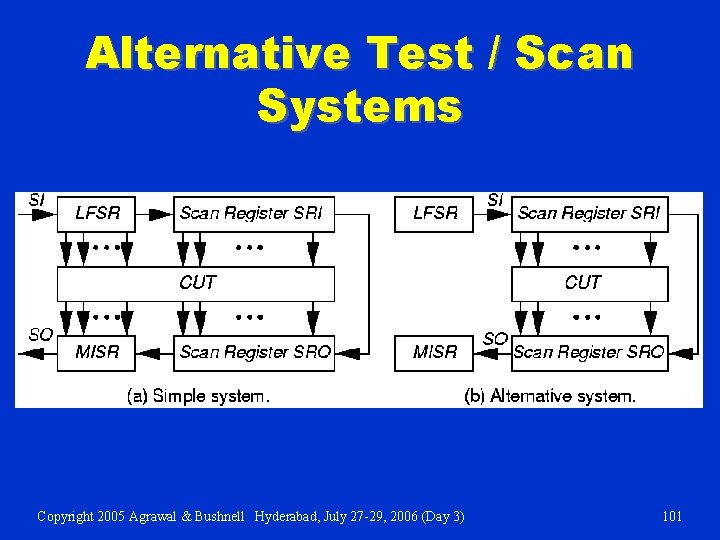 Alternative Test / Scan Systems Copyright 2005 Agrawal & Bushnell Hyderabad, July 27 -29,