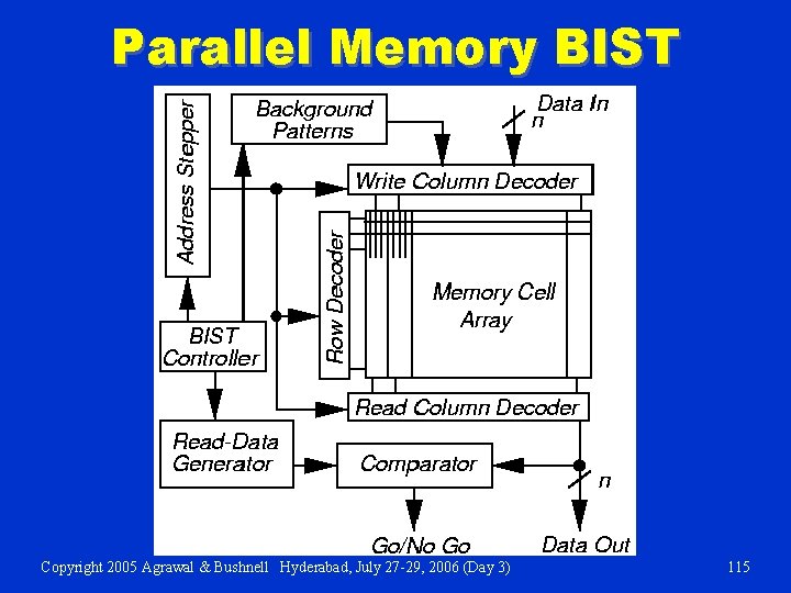 Parallel Memory BIST Copyright 2005 Agrawal & Bushnell Hyderabad, July 27 -29, 2006 (Day
