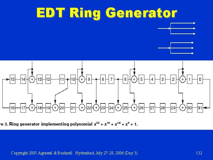 EDT Ring Generator Copyright 2005 Agrawal & Bushnell Hyderabad, July 27 -29, 2006 (Day