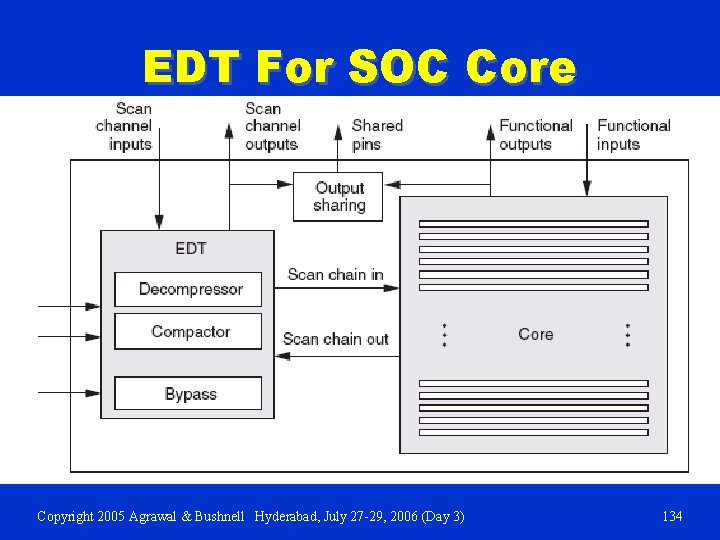 EDT For SOC Core Copyright 2005 Agrawal & Bushnell Hyderabad, July 27 -29, 2006