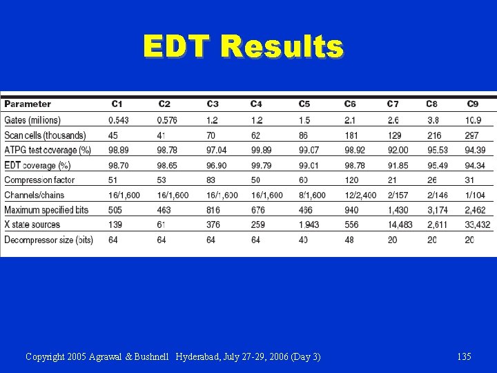 EDT Results Copyright 2005 Agrawal & Bushnell Hyderabad, July 27 -29, 2006 (Day 3)