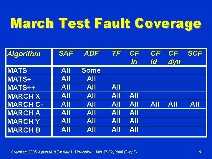March Test Fault Coverage Algorithm SAF ADF TF MATS++ MARCH X MARCH CMARCH A