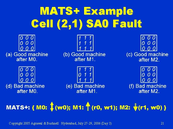 MATS+ Example Cell (2, 1) SA 0 Fault MATS+: { M 0: (w 0);