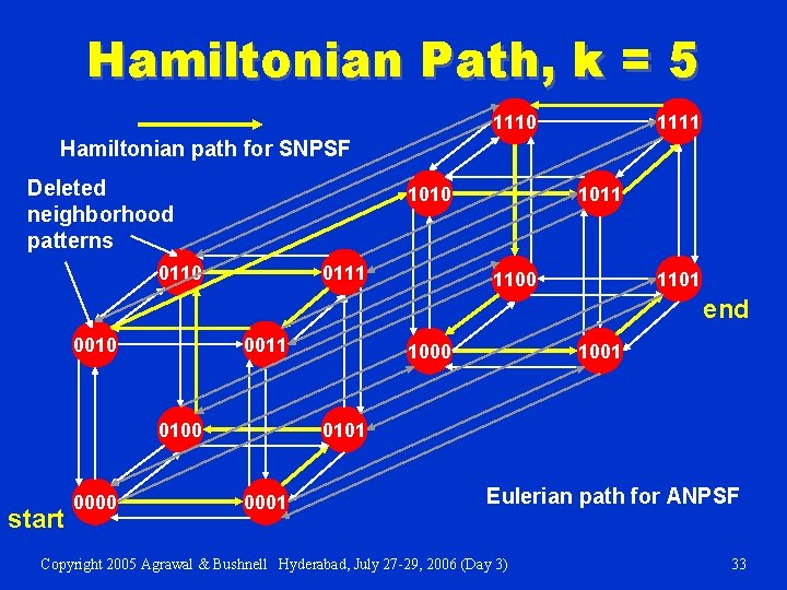 Hamiltonian Path, k = 5 1110 1111 Hamiltonian path for SNPSF Deleted neighborhood patterns