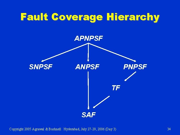 Fault Coverage Hierarchy APNPSF SNPSF ANPSF PNPSF TF SAF Copyright 2005 Agrawal & Bushnell