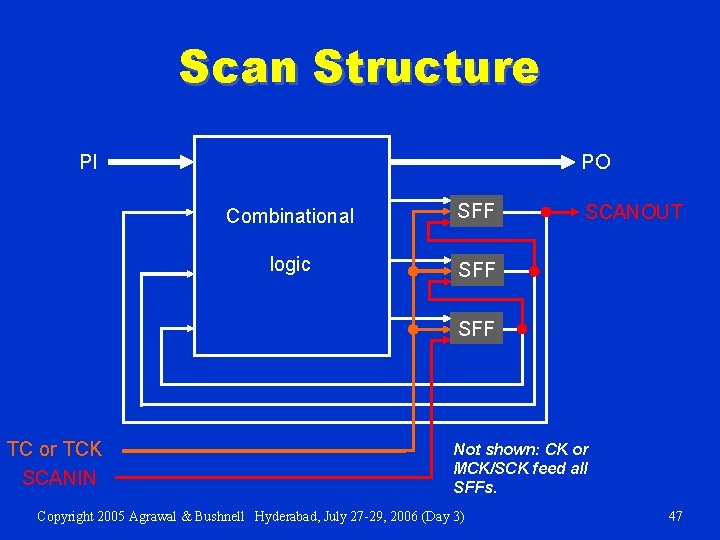 Scan Structure PI PO Combinational SFF logic SFF SCANOUT SFF TC or TCK SCANIN
