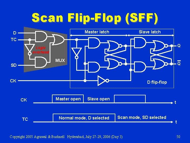Scan Flip-Flop (SFF) Master latch D Slave latch TC Q Logic overhead MUX Q