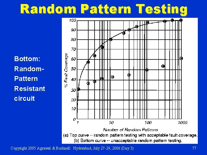 Random Pattern Testing Bottom: Random. Pattern Resistant circuit Copyright 2005 Agrawal & Bushnell Hyderabad,