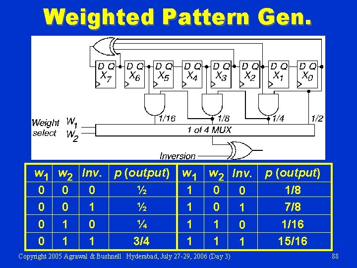 Weighted Pattern Gen. w 1 w 2 Inv. p (output) 0 0 0 ½