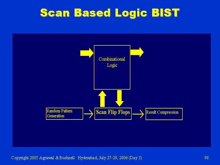 Scan Based Logic BIST Copyright 2005 Agrawal & Bushnell Hyderabad, July 27 -29, 2006