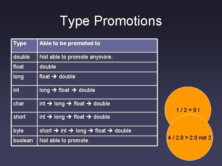 Type Promotions Type Able to be promoted to double Not able to promote anymore.