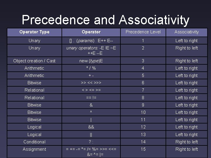 Precedence and Associativity Operator Type Operator Precedence Level Associativity Unary []. (params) E++ E--