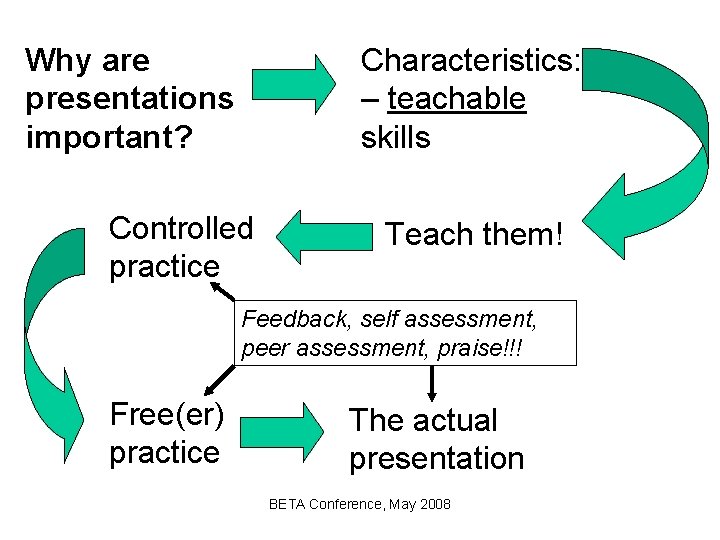 Why are presentations important? Characteristics: – teachable skills Controlled practice Teach them! Feedback, self
