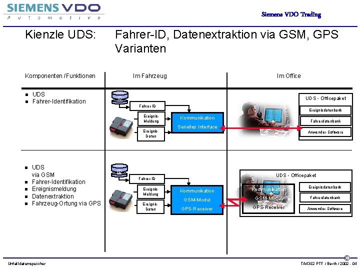 Siemens VDO Trading Kienzle UDS: Fahrer-ID, Datenextraktion via GSM, GPS Varianten Komponenten /Funktionen n