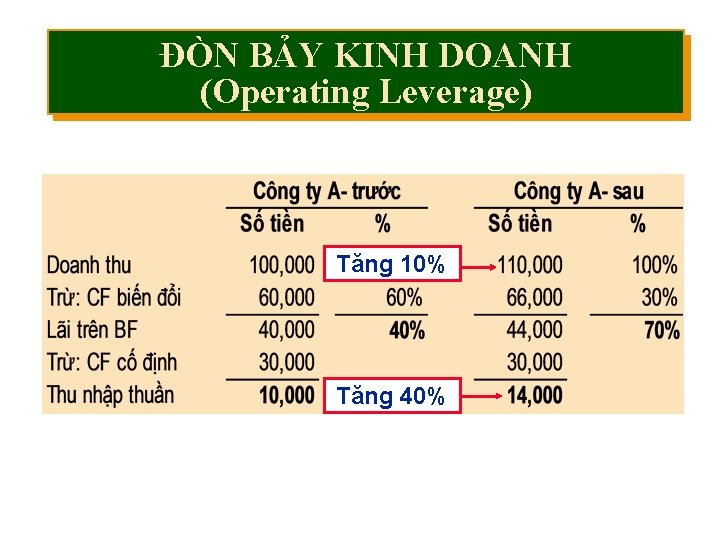 ĐÒN BẢY KINH DOANH (Operating Leverage) Tăng 10% Tăng 40% Mc. Graw-Hill/Irwin © The