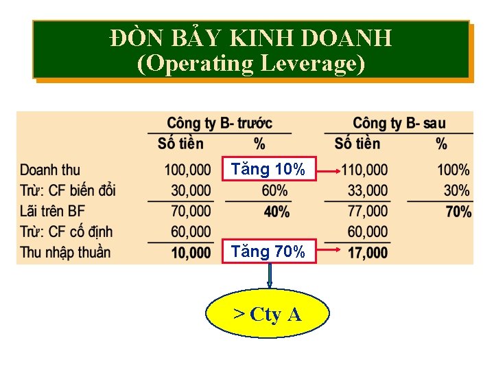 ĐÒN BẢY KINH DOANH (Operating Leverage) Tăng 10% Tăng 70% > Cty A Mc.