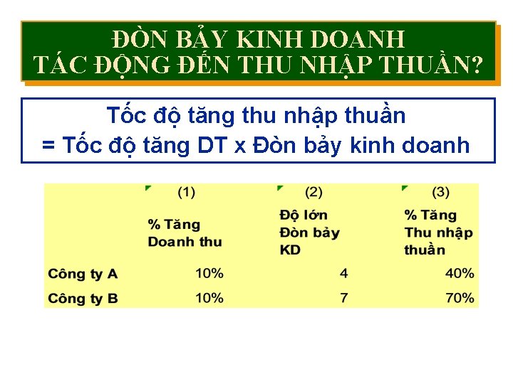 ĐÒN BẢY KINH DOANH TÁC ĐỘNG ĐẾN THU NHẬP THUẦN? Tốc độ tăng thu