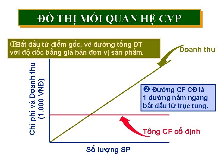 ĐỒ THỊ MỐI QUAN HỆ CVP ŒBắt đầu từ điểm gốc, vẽ đường tổng