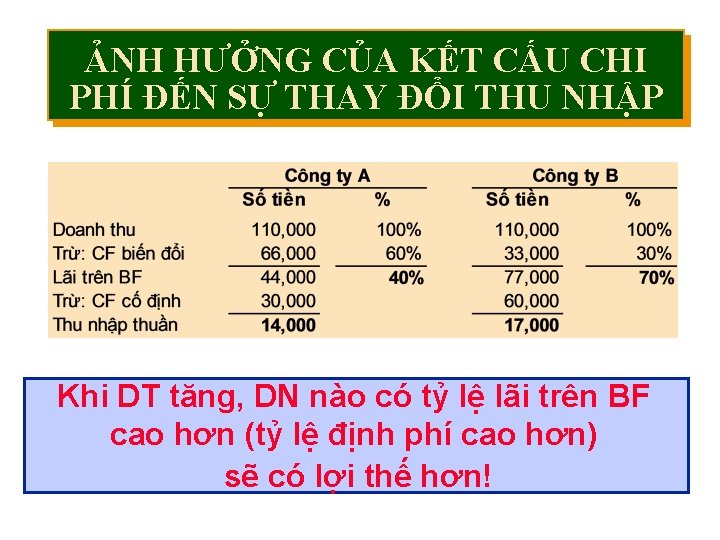 ẢNH HƯỞNG CỦA KẾT CẤU CHI PHÍ ĐẾN SỰ THAY ĐỔI THU NHẬP Khi