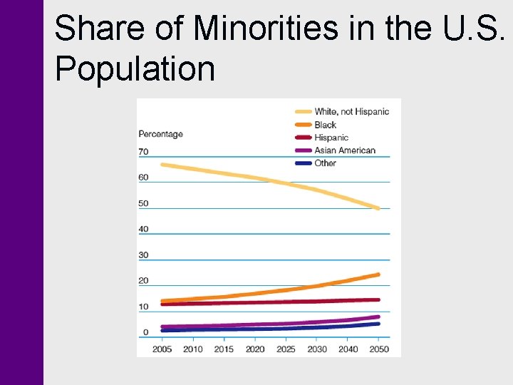 Share of Minorities in the U. S. Population Share of Minorities in the U. S. Population