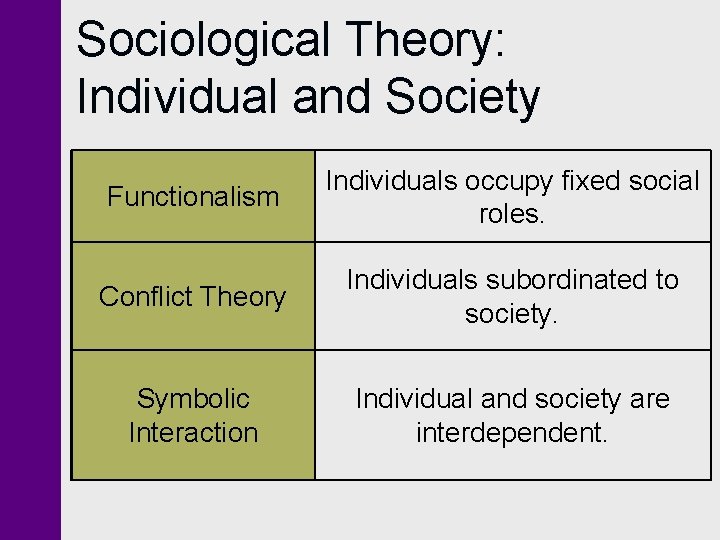 Sociological Theory: Individual and Society Functionalism Individuals occupy fixed social roles. Conflict Theory Individuals Sociological Theory: Individual and Society Functionalism Individuals occupy fixed social roles. Conflict Theory Individuals