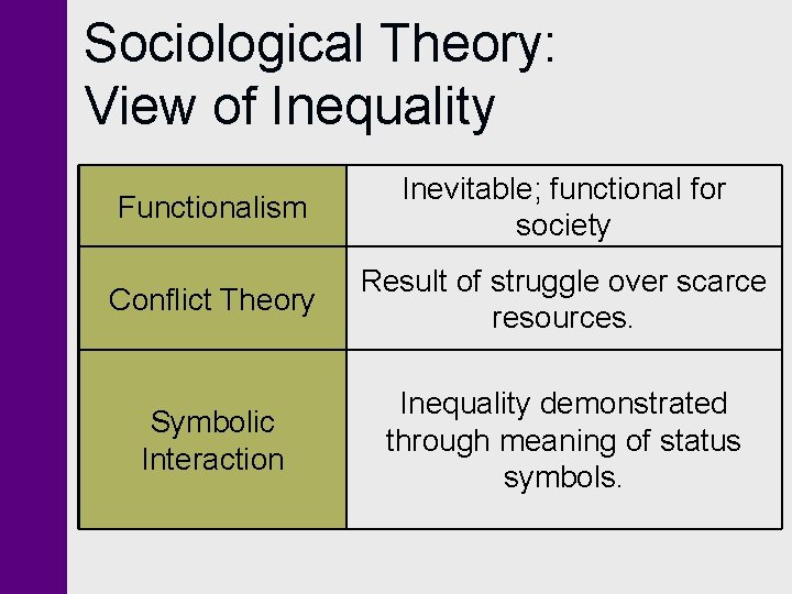 Sociological Theory: View of Inequality Functionalism Inevitable; functional for society Conflict Theory Result of Sociological Theory: View of Inequality Functionalism Inevitable; functional for society Conflict Theory Result of