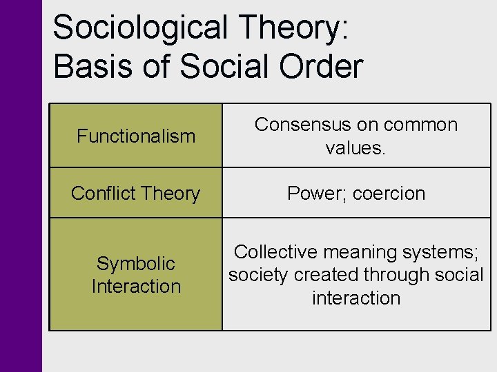 Sociological Theory: Basis of Social Order Functionalism Consensus on common values. Conflict Theory Power; Sociological Theory: Basis of Social Order Functionalism Consensus on common values. Conflict Theory Power;