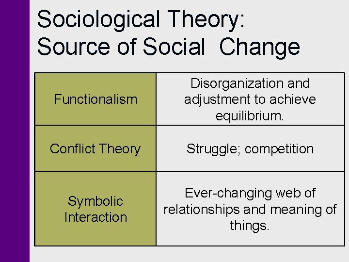 Sociological Theory: Source of Social Change Functionalism Disorganization and adjustment to achieve equilibrium. Conflict Sociological Theory: Source of Social Change Functionalism Disorganization and adjustment to achieve equilibrium. Conflict